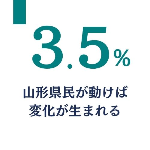 3.5% 山形県民が動けば変化が生まれると説明している画像